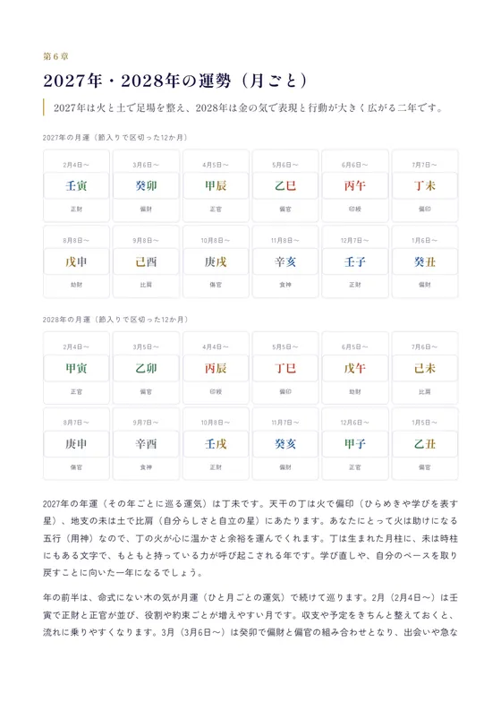 月ごとの運勢のページ。節入りで区切った12か月の干支と通変星を並べています