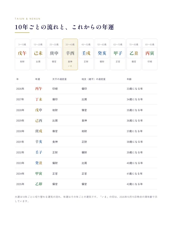 大運と年運のページ。10年ごとの流れと、これからの年運を一覧にしています